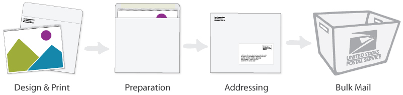 graphic highlighting bulk calendar mailing service steps